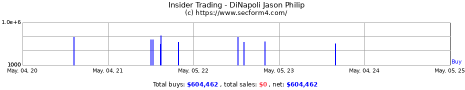 Insider Trading Transactions for DiNapoli Jason Philip