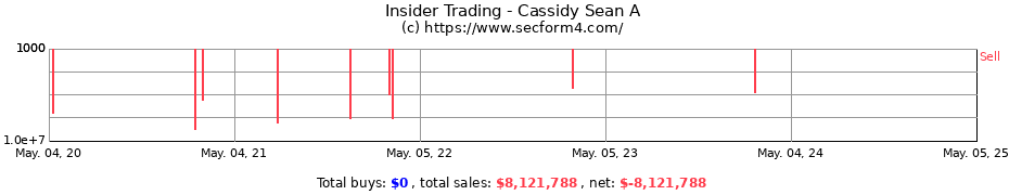 Insider Trading Transactions for Cassidy Sean A