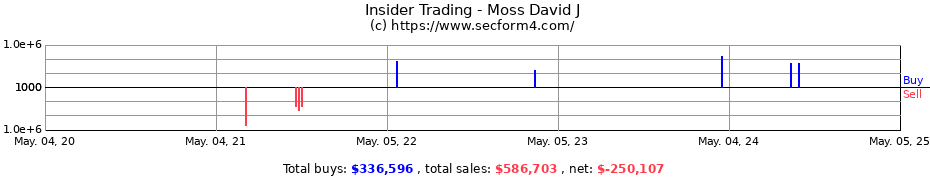 Insider Trading Transactions for Moss David J