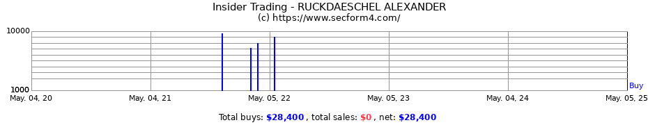 Insider Trading Transactions for RUCKDAESCHEL ALEXANDER