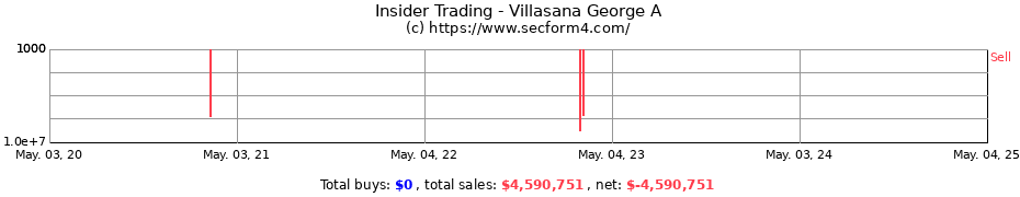 Insider Trading Transactions for Villasana George A