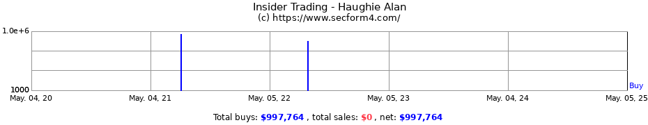 Insider Trading Transactions for Haughie Alan