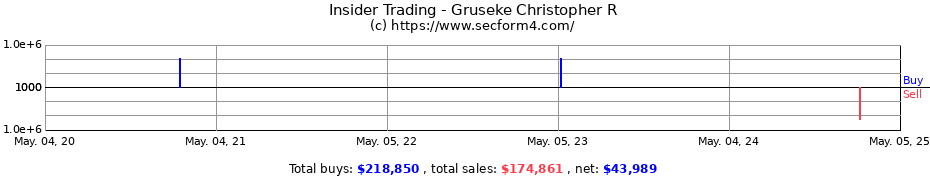 Insider Trading Transactions for Gruseke Christopher R