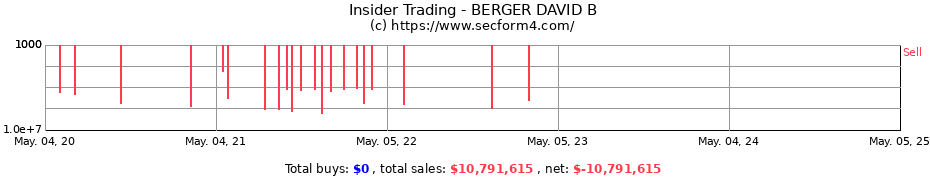 Insider Trading Transactions for BERGER DAVID B