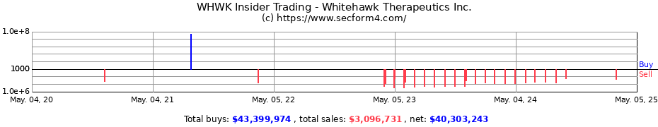 Insider Trading Transactions for Whitehawk Therapeutics Inc.