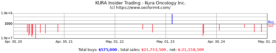 Insider Trading Transactions for Kura Oncology Inc.