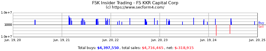 Insider Trading Transactions for FS KKR Capital Corp
