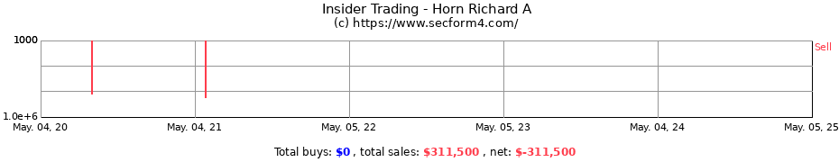 Insider Trading Transactions for Horn Richard A