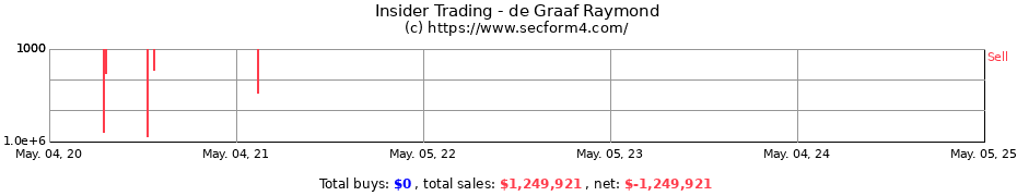 Insider Trading Transactions for de Graaf Raymond