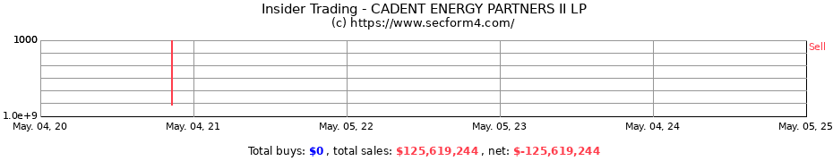 Insider Trading Transactions for CADENT ENERGY PARTNERS II LP