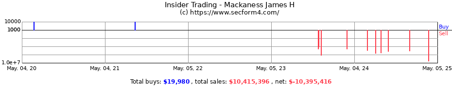 Insider Trading Transactions for Mackaness James H