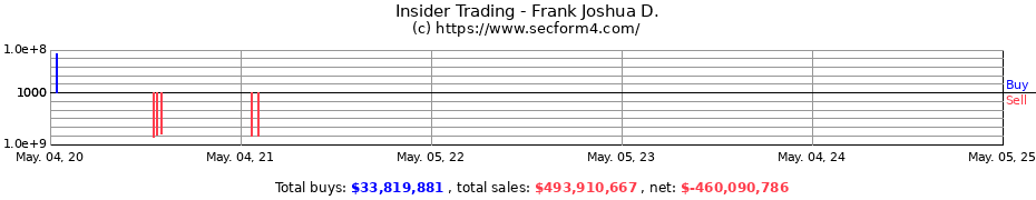 Insider Trading Transactions for Frank Joshua D.