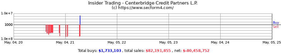 Insider Trading Transactions for Centerbridge Credit Partners L.P.