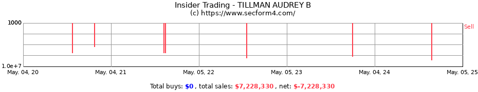 Insider Trading Transactions for TILLMAN AUDREY B