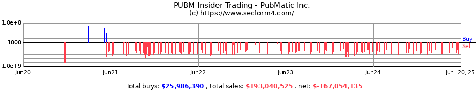 Insider Trading Transactions for PubMatic Inc.