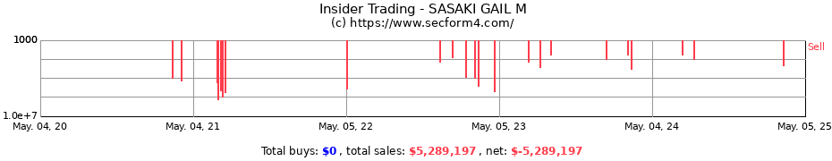 Insider Trading Transactions for SASAKI GAIL M