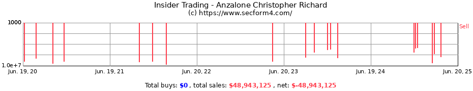 Insider Trading Transactions for Anzalone Christopher Richard
