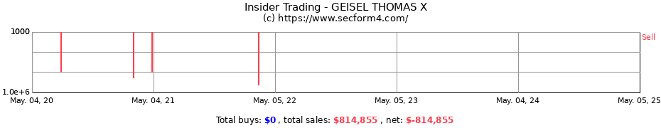 Insider Trading Transactions for GEISEL THOMAS X