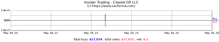 Insider Trading Transactions for Citadel GP LLC
