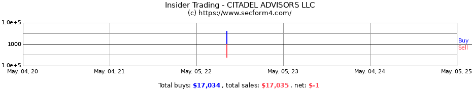 Insider Trading Transactions for Citadel Advisors LLC