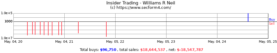 Insider Trading Transactions for Williams R Neil