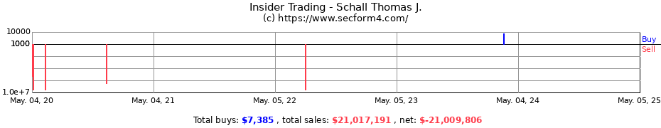 Insider Trading Transactions for Schall Thomas J.