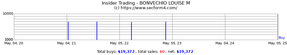 Insider Trading Transactions for BONVECHIO LOUISE M