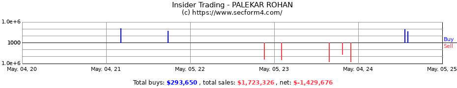 Insider Trading Transactions for PALEKAR ROHAN