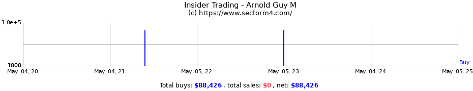 Insider Trading Transactions for Arnold Guy M