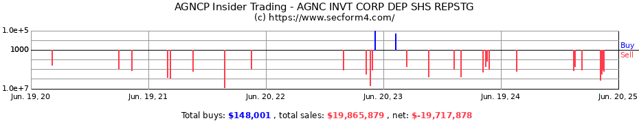 Insider Trading Transactions for AGNC INVT CORP DEP SHS REPSTG