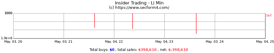 Insider Trading Transactions for Li Min