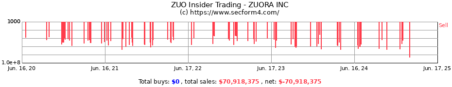 Insider Trading Transactions for ZUORA INC