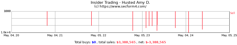 Insider Trading Transactions for Husted Amy D.
