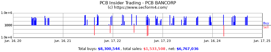 Insider Trading Transactions for PCB BANCORP