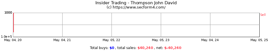 Insider Trading Transactions for Thompson John David