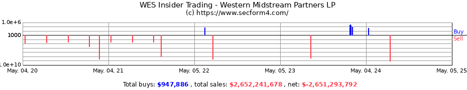Insider Trading Transactions for Western Midstream Partners LP