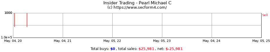 Insider Trading Transactions for Pearl Michael C