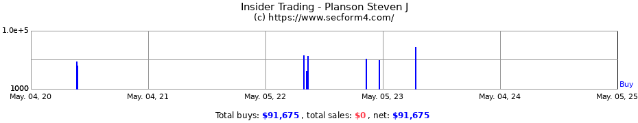 Insider Trading Transactions for Planson Steven J