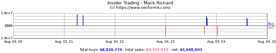 Insider Trading Transactions for Mack Richard