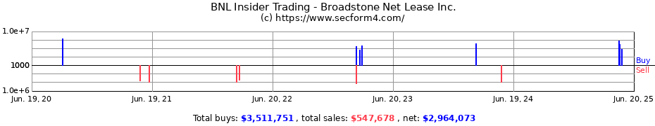 Insider Trading Transactions for Broadstone Net Lease Inc.