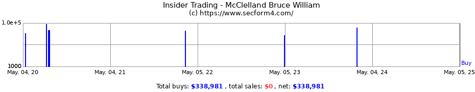 Insider Trading Transactions for McClelland Bruce William