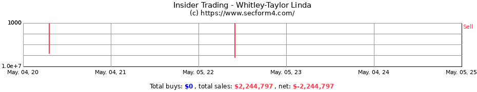 Insider Trading Transactions for Whitley-Taylor Linda