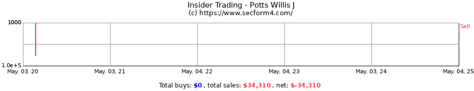 Insider Trading Transactions for Potts Willis J