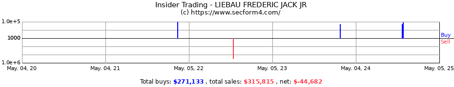 Insider Trading Transactions for LIEBAU FREDERIC JACK JR