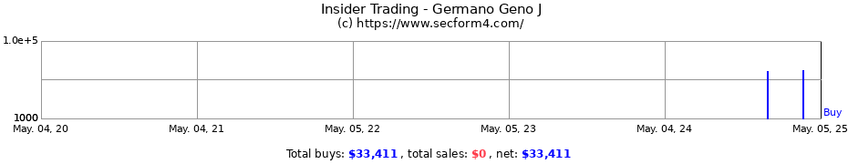 Insider Trading Transactions for Germano Geno J