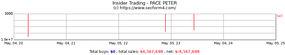 Insider Trading Transactions for PACE PETER