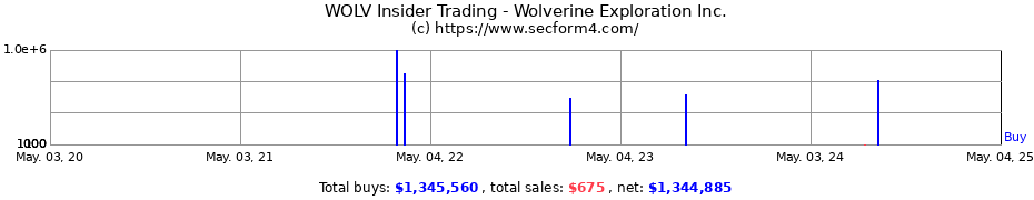 Insider Trading Transactions for Wolverine Resources Corp.