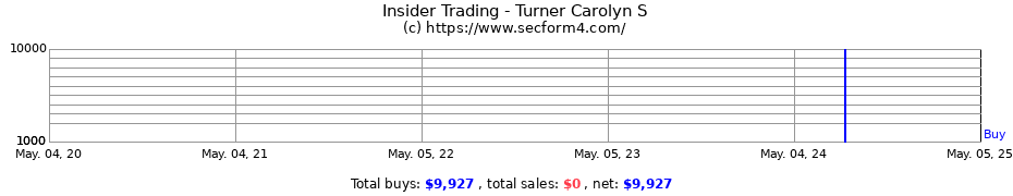 Insider Trading Transactions for Turner Carolyn S