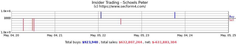Insider Trading Transactions for Schoels Peter