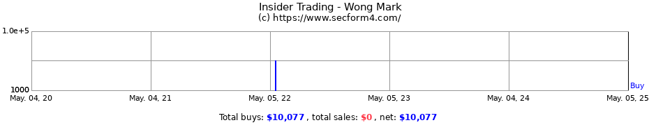 Insider Trading Transactions for Wong Mark